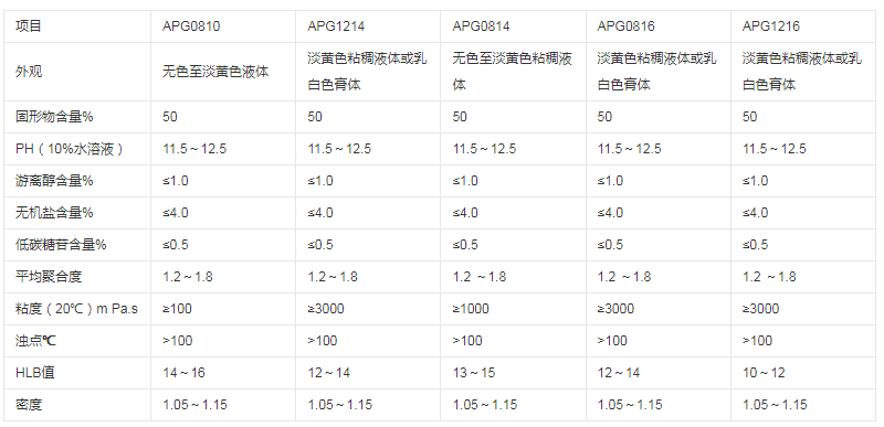 烷基多糖苷 APG0810/APG0814/APG1214 CAS号：68515-73-1