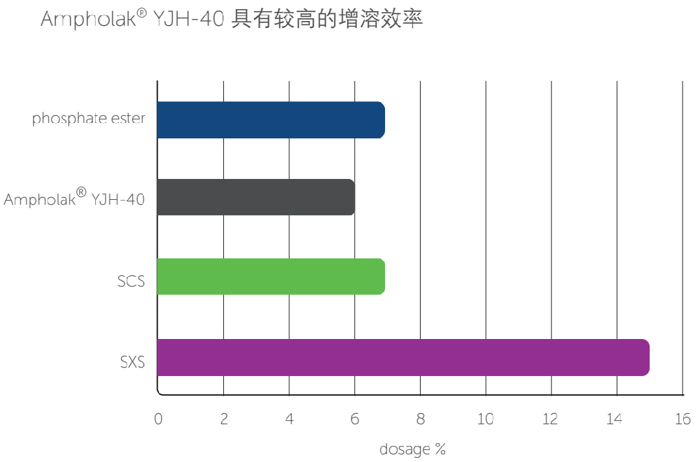 诺力昂Ampholak YJH-40 高效低泡无磷增溶剂