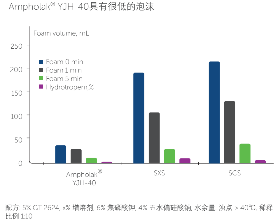 诺力昂Ampholak YJH-40 高效低泡无磷增溶剂