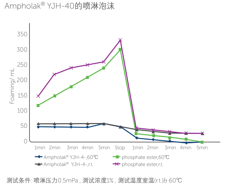 诺力昂Ampholak YJH-40 高效低泡无磷增溶剂